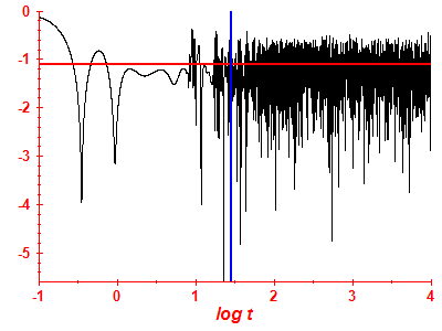 Survival probability log